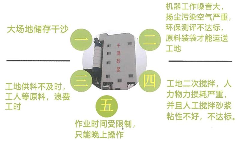 “老式砂漿廠”的弊病之多，革新勢在必行！(圖4)