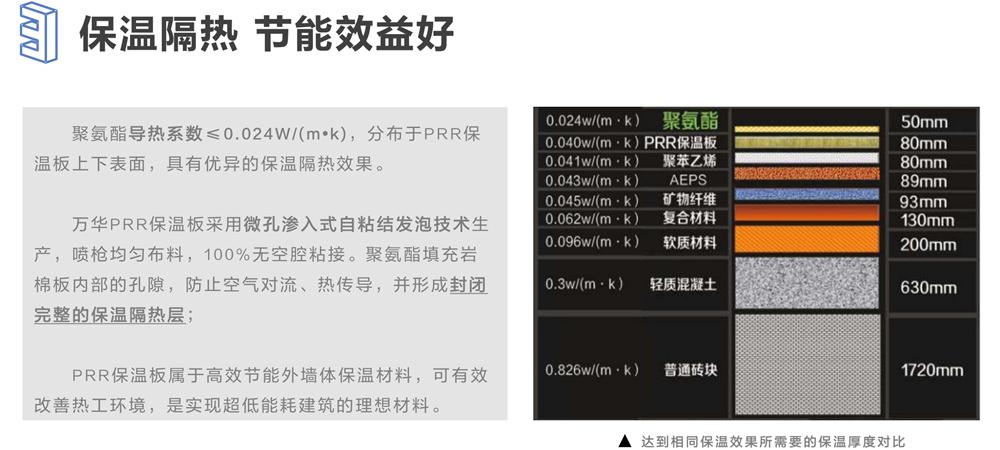萬華PRR保溫板：A級，豎絲巖棉與硬泡聚氨酯復合一體！(圖6)