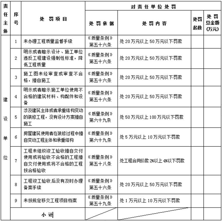 【建設(shè)工程各方質(zhì)量責(zé)任主體】行政處罰知多少？(圖1)