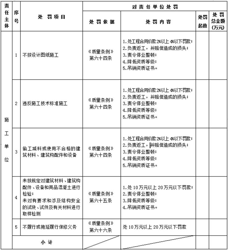 【建設(shè)工程各方質(zhì)量責(zé)任主體】行政處罰知多少？(圖4)