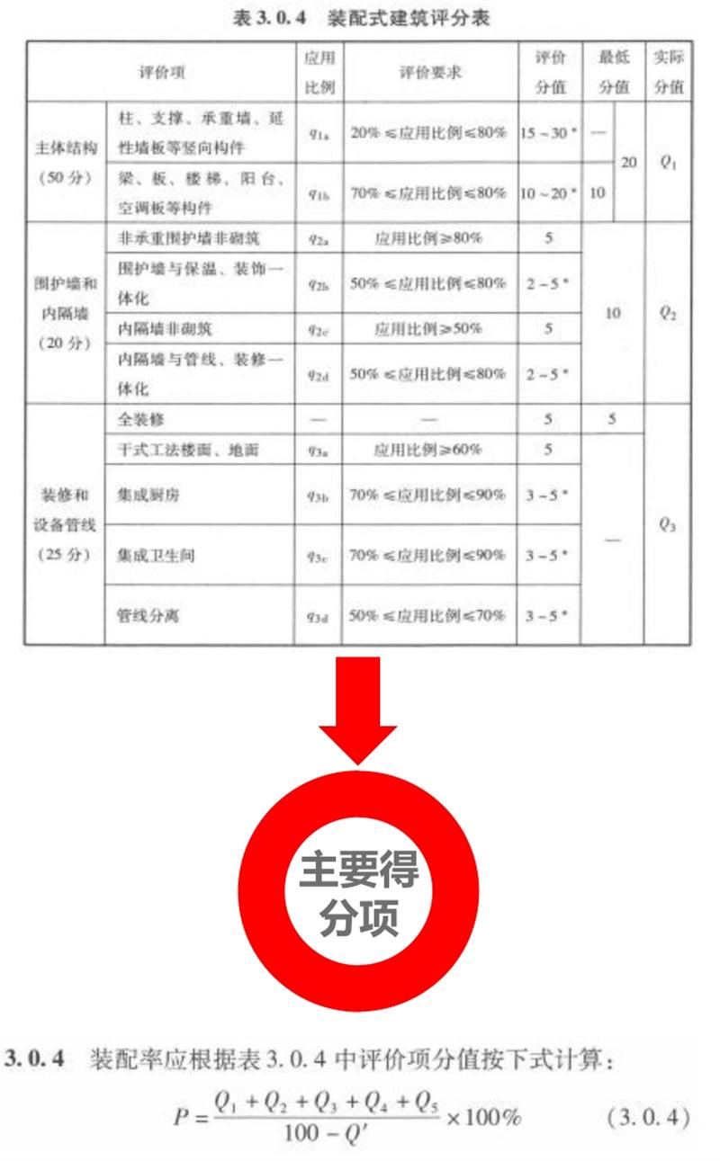 圍繞“泰安市裝配式建筑政策”分值考量！(圖5)