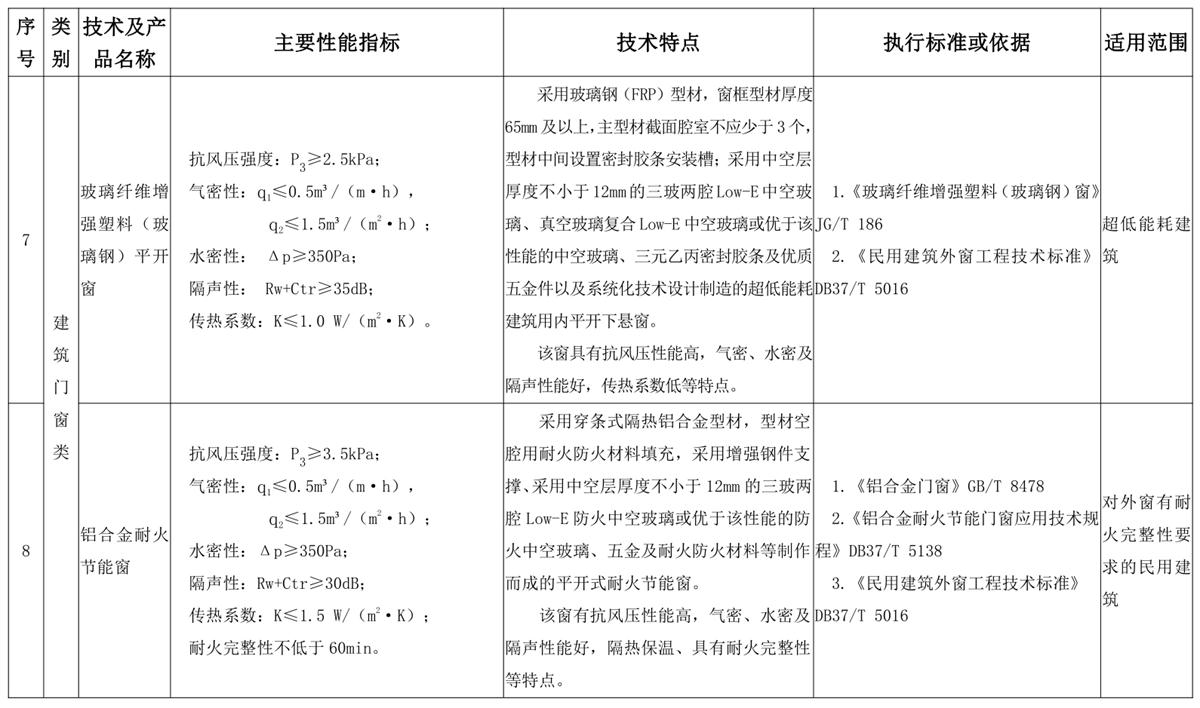 山東建筑門窗與配件類：推廣使用、限制使用和禁止使用技術產(chǎn)品目錄(圖4)