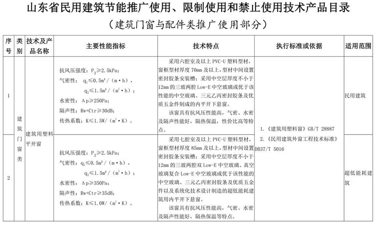 山東建筑門窗與配件類：推廣使用、限制使用和禁止使用技術產(chǎn)品目錄(圖1)