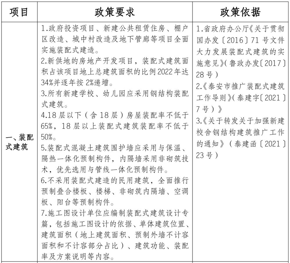 泰安市《工程設(shè)計(jì)、施工圖審查政策性清單》(圖1)