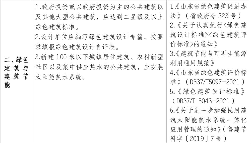 泰安市《工程設(shè)計(jì)、施工圖審查政策性清單》(圖2)