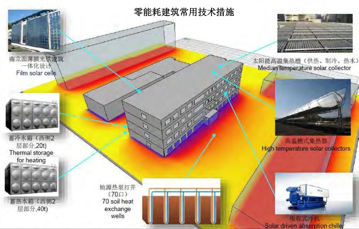 零能耗建筑：常用技術(shù)措施如是說！(圖6)