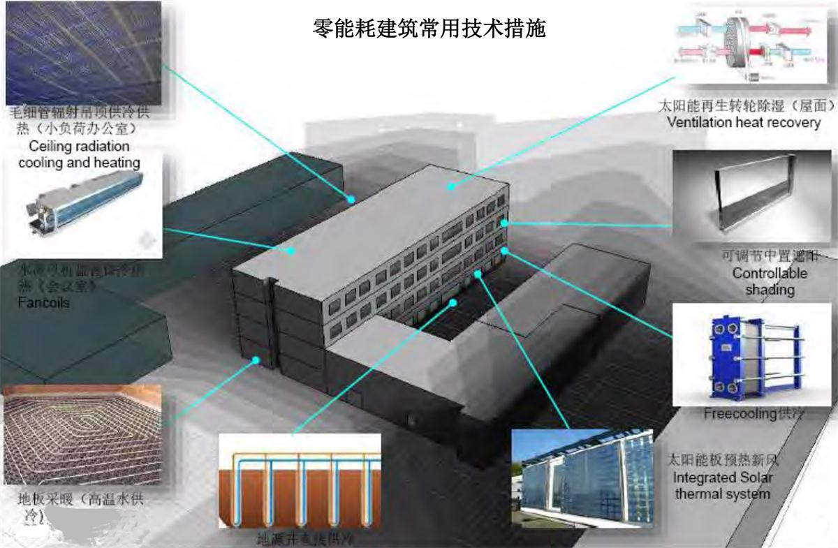 零能耗建筑：常用技術(shù)措施如是說！(圖7)