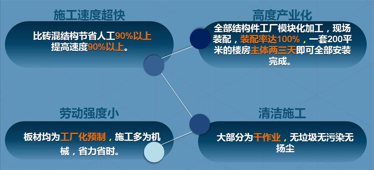快速建房：打卡國內(nèi)、國外！(圖2)